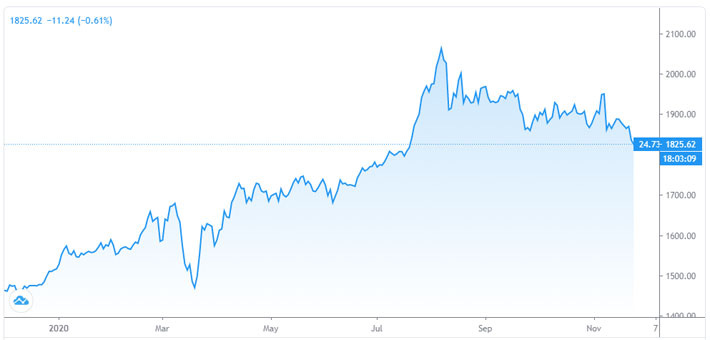 Diễn biến giá vàng thế giới trong 1 năm trở lại đây. Đơn vị: USD/oz - Nguồn: Trading View.