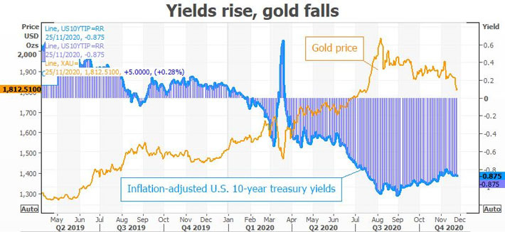 Diễ biến lợi suất trái phiếu kho bạc Mỹ kỳ hạn 10 có tính lạm phát (%) và giá vàng (USD/oz) -Nguồn: Reuters.