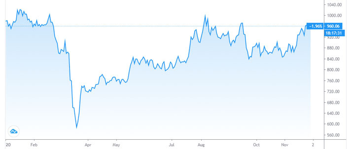 Diễn biến giá bạch kim từ đầu năm tới nay. Đơn vị: USD/oz - Nguồn: TradingView.