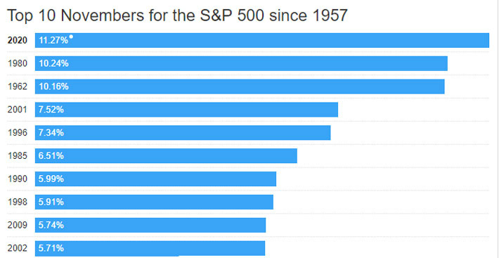 10 tháng 11 tăng mạnh nhất của S&P 500 kể từ năm 1957 - Nguồn: Reuters.