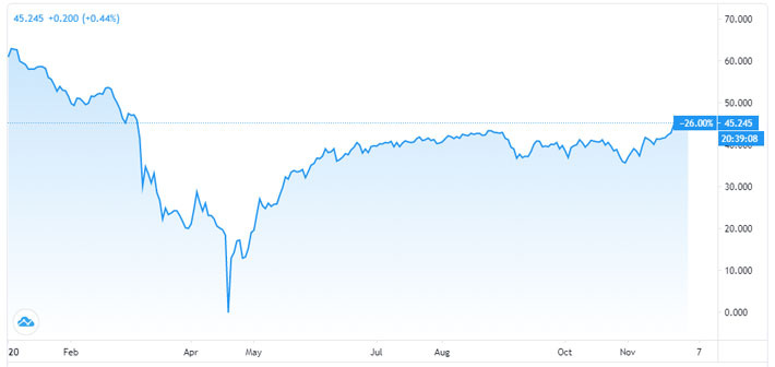 Diễn biến giá dầu WTI giao sau tại New York từ đầu năm đến nay. Đơn vị: USD/thùng - Nguồn: TradingView.