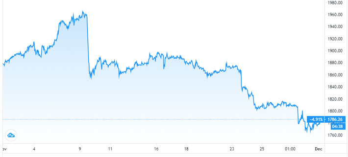 Diễn biến giá vàng thế giới trong tháng 11. Đơn vị: USD/oz - Nguồn: TradingView.