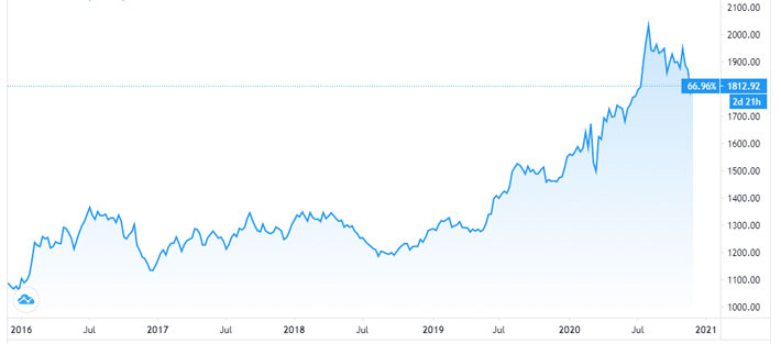 Diễn biến giá vàng 5 năm qua - Nguồn: TradingView.