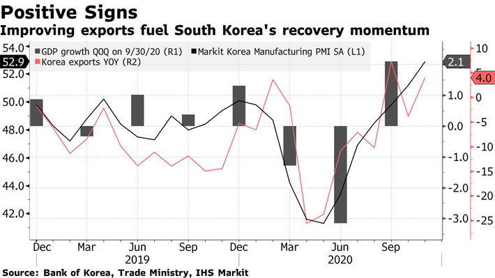 Các dấu hiệu tích cực về kinh tế Hàn Quốc: tăng trưởng GDP quý 3 so với quý 2 đạt 2,1%; chỉ số nhà quản trị mua hàng (PMI) và kim ngạch xuất khẩu tháng 11 cùng tăng - Nguồn: Bloomberg.