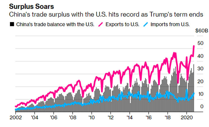 Thặng dư thương mại Trung-Mỹ (cột màu đen), xuất khẩu của Trung Quốc sang Mỹ (đường màu hồng), và nhập khẩu từ Mỹ vào Trung Quốc (đường màu xanh). Đơn vị: tỷ USD - Nguồn: Bloomberg.