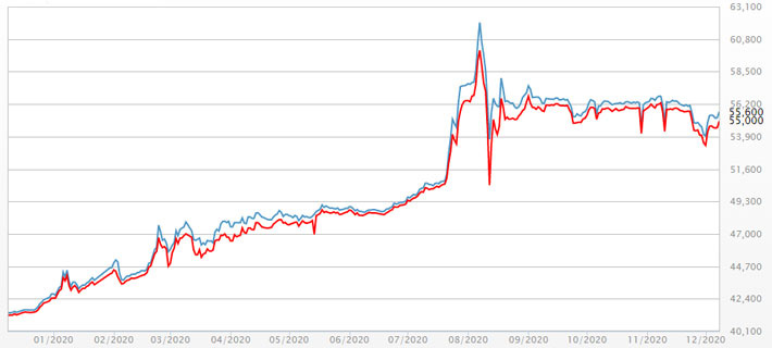Diễn biến giá vàng miếng SJC mua vào và bán ra tại DOJI từ đầu năm đến nay. Đơn vị: nghìn đồng/lượng - Nguồn: DOJI.