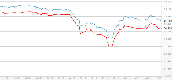 Diễn biến giá vàng SJC mua vào và bán ra tại DOJI trong 1 tháng trở lại đây. Đơn vị: triệu đồng/lượng - Nguồn: DOJI.