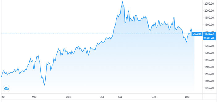 Diễn biến giá vàng thế giới từ đầu năm đến nay. Đơn vị: USD/oz - Nguồn: Trading View.