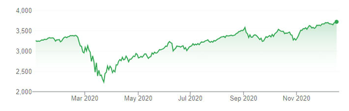 Diễn biến chỉ số S&P 500 của thị trường chứng khoán Mỹ từ đầu năm đến nay - Nguồn: Trading View.
