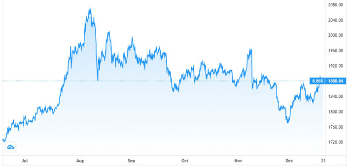 Diễn biến giá vàng thế giới 6 tháng qua. Đơn vị: USD/oz - Nguồn: MarketWatch.