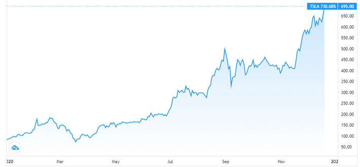 Diễn biến giá cổ phiếu Tesla từ đầu năm đến nay. Đơn vị: USD/cổ phiếu - Nguồn: Trading View.