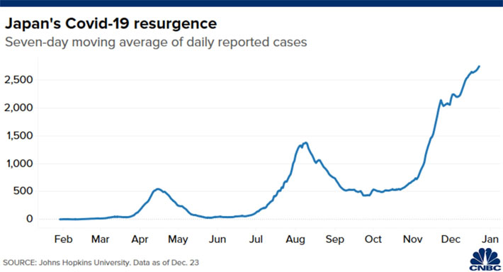 Diễn biến số ca nhiễm Covid-19 hàng ngày tính theo bình quân 7 ngày ở Nhật Bản từ đầu năm tới nay - Nguồn: Johns Hopkins/CNBC.