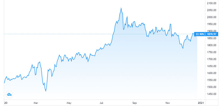 Diễn biến giá vàng thế giới từ đầu năm đến nay. Đơn vị: USD/oz - Nguồn: Trading View.