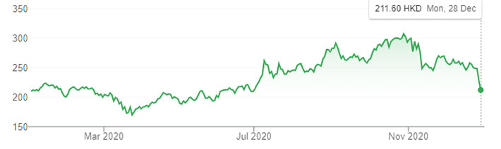 Diễn biến giá cổ phiếu Alibaba tại thị trường Hồng Kông từ đầu năm đến nay. Đơn vị: HKD/cổ phiếu - Nguồn: Trading View.