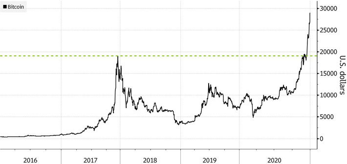 Diễn biến giá Bitcoin qua các năm. Đơn vị: USD/Bitcoin - Nguồn: Bloomberg.