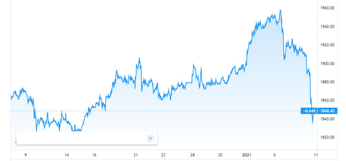 Diễn biến giá vàng thế giới trong 1 tháng qua. Đơn vị: USD/oz - Nguồn: TradingView.