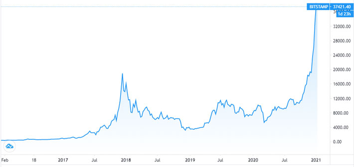 Diễn biến giá Bitcoin 5 năm qua. Đơn vị: USD/Bitcoin - Nguồn: TradingView.