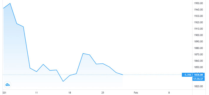 Diễn biến giá vàng thế giới từ đầu năm đến nay. Đơn vị: USD/oz - Nguồn: Trading View.