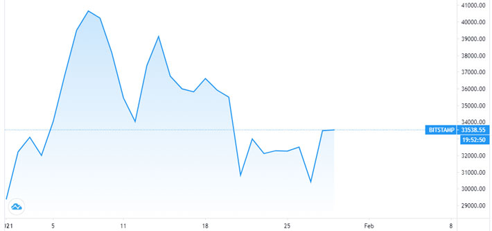 Diễn biến giá Bitcoin từ đầu năm đến nay - Nguôn: Trading View.