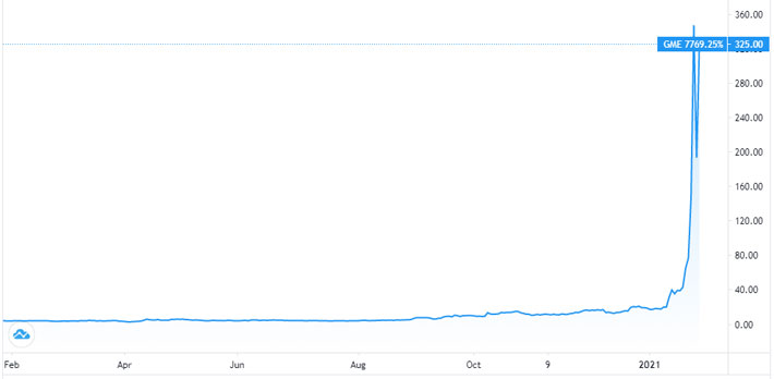 Diễn biến giá cổ piếu GameStop trong 1 năm qua. Đơn vị: USD/cổ phiếu - Nguồn: TradingView.
