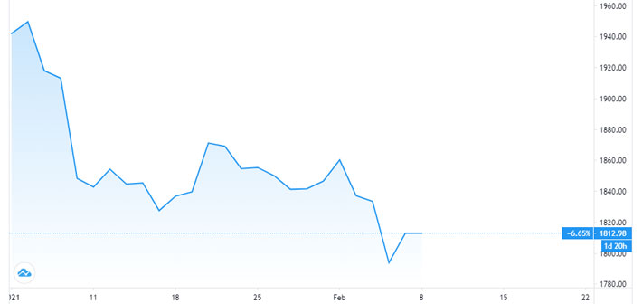 Diễn biến giá vàng thế giới từ đầu năm đến nay. Đơn vị: USD/oz - Nguồn: TradingView.