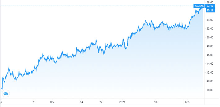 Diễn biến giá dầu WTI giao sau tại New York trong 3 tháng trở lại đây. Đơn vị: USD/thùng - Nguồn: Trading View.