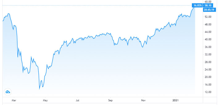 Diễn biến giá dầu WTI giao sau tại New York trong 1 năm qua. Đơn vị: USD/thùng - Nguồn: Tradingview.