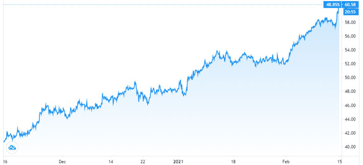 Diễn biến giá dầu WTI giao sau tại New York trong 3 tháng qua. Đơn vị: USD/thùng - Nguồn: TradingView.