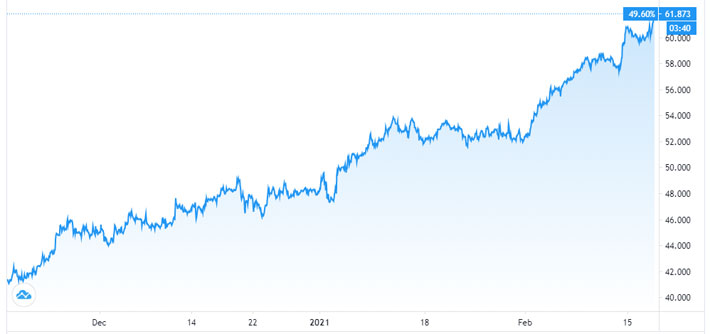 Diễn biến giá dầu WTI giao sau tại New York trong 3 tháng qua. Đơn vị: USD/thùng - Nguồn: Trading View.
