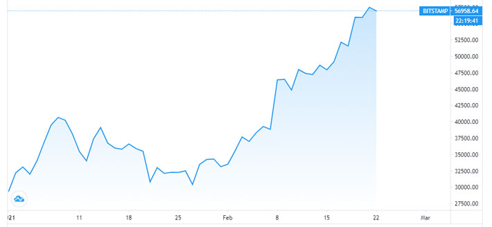 Diễn biến giá Bitcoin từ đầu năm đến nay - Nguồn: Trading View.