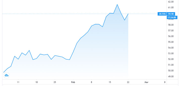 Diễn biến giá dầu WTI giao sau tại New York từ đầu năm đến nay. Đơn vị: USD/thùng - Nguồn: Trading View.