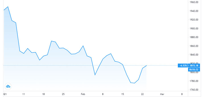 Diễn biến giá vàng thế giới từ đầu năm đến nay. Đơn vị: USD/oz - Nguồn: TradingView.