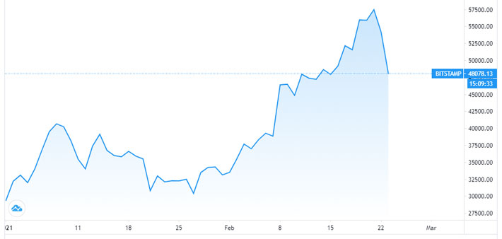 Diễn biến giá Bitcoin từ đầu năm đến nay - Nguồn: Trading View.