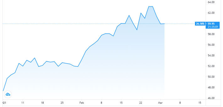 Diễn biến giá dầu WTI giao sau từ đầu năm đến nay. Đơn vị: USD/thùng - Nguồn: Trading View.