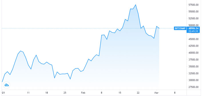 Diễn biến giá Bitcoin từ đầu năm đến nay - Nguồn: TradingView.