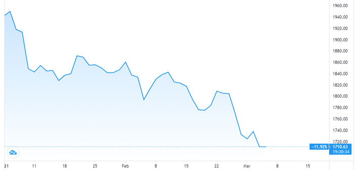 Diễn biến giá vàng thé giới từ đầu năm đến nay. Đơn vị: USD/oz - Nguồn: Trading View.