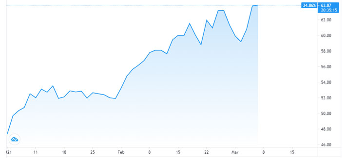 Diễn biến giá dầu WTI giao sau tại thị trường New York từ đầu năm đến nay. Đơn vị: USD/thùng - Nguồn: TradingView.