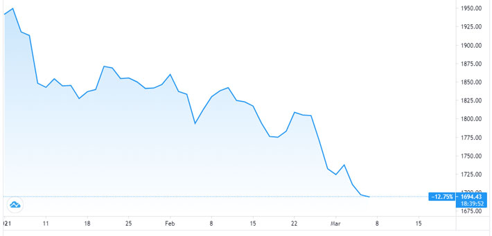Diễn biến giá vàng thế giới từ đầu năm đến nay. Đơn vị: USD/oz - Nguồn: TradingView.