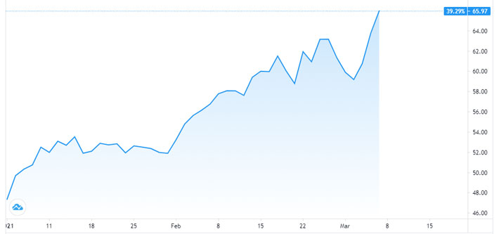 Diễn biến giá dầu WTI từ đầu năm đến nay. Đơn vị: USD/thùng - Nguồn: TradingView.