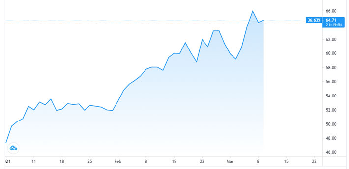 Diễn biến giá dầu WTI từ đầu năm đến nay. Đơn vị: USD/thùng - Nguồn: TradingView.