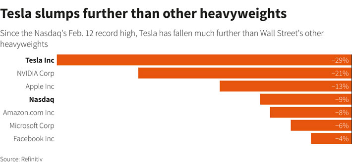 Mức giảm của cổ phiếu Tesla và một số cổ phiếu công nghệ lớn khác kể từ khi chỉ số Nasdaq lập kỷ lục vào hôm 12/2 - Nguồn: Refinitiv/Reuters.
