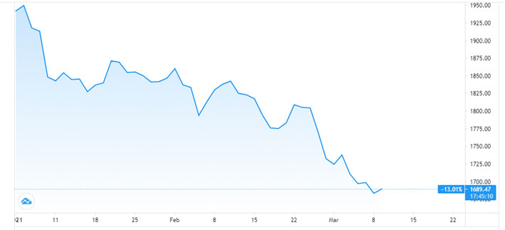 Diễn biến giá vàng thế giới từ đầu năm đến nay. Đơn vị: USD/oz - Nguồn: TradingView.
