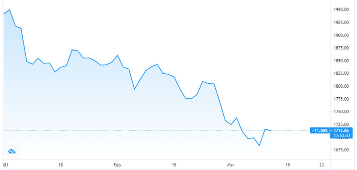 Diễn biến giá vàng thế giới từ đầu năm đến nay. Đơn vị: USD/oz - Nguồn: TradingView.