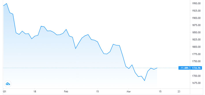 Diễn biến giá vàng giao ngay tại New York từ đầu năm đến nay. Đơn vị: USD/oz - Nguồn: Trading View.