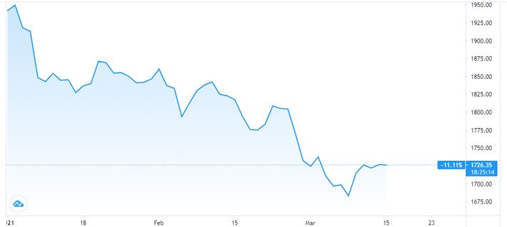 Diễn biến giá vàng thế giới từ đầu năm đến nay. Đơn vị: USD/oz - Nguồn: TradingView.