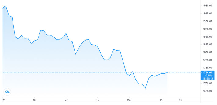 Diễn biến giá vàng thế giới từ đầu năm đến nay. Đơn vị: USD/oz - Nguồn: TradingView.