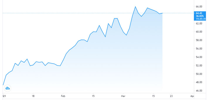 Diễn biến giá dầu WTI giao sau tại thị trường New York từ đầu năm đến nay. Đơn vị: USD/thùng - Nguồn: Trading View.