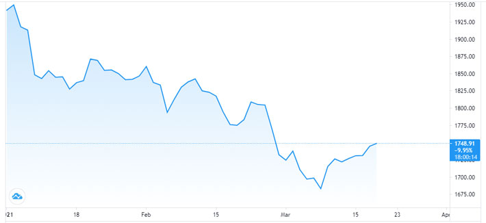 Diễn biến giá vàng thế giới từ đầu năm đến nay. Đơn vị: USD/oz - Nguồn: Trading View.