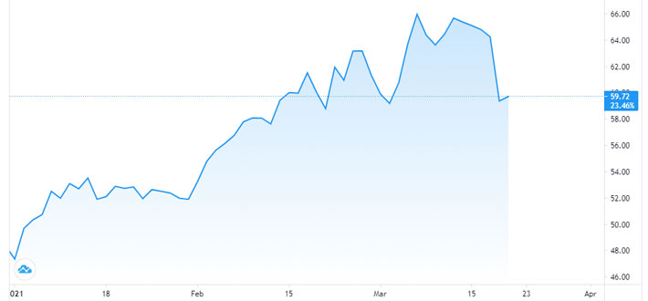 Diễn biến giá dầu WTI từ đầu năm đến nay. Đơn vị: USD/thùng - Nguồn: TradingView.