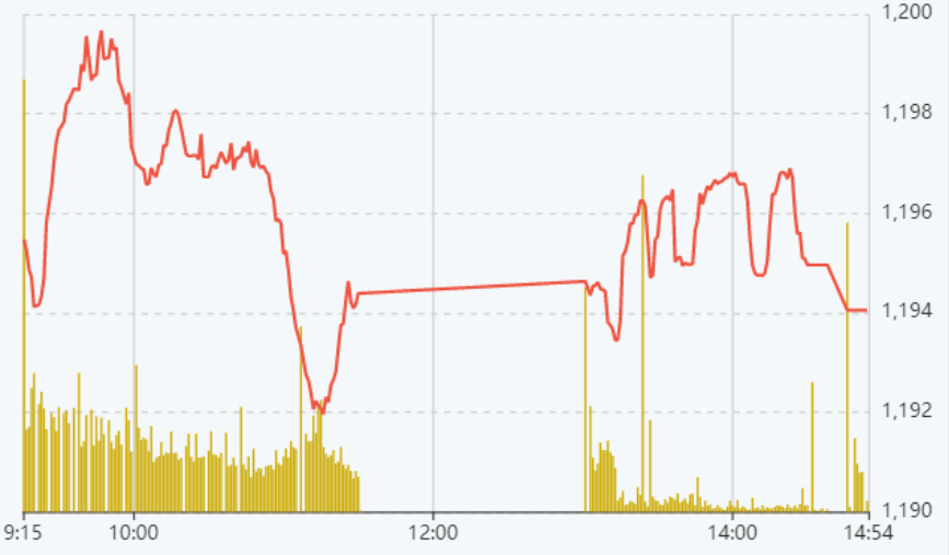 Diễn biến Vn-Index hôm nay. Đợt ATC không có biến động quá lố.